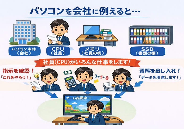 パソコンの部品を会社で例えた図解