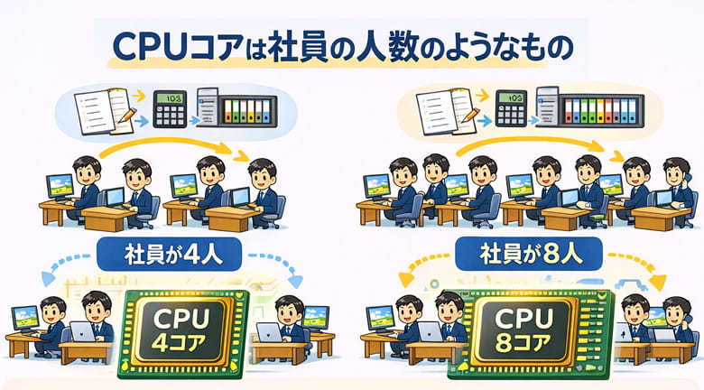 cpuのコア数についての説明図解